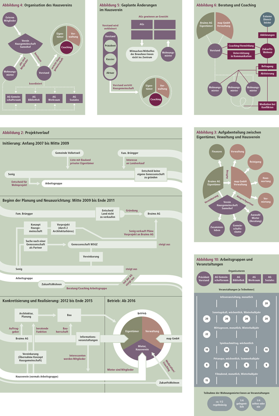 Infographic/Data Design: Die Grafiken visualisieren die komplexe Entstehungsgeschichte des Wohnprojekts und Aspekte des Betriebs.